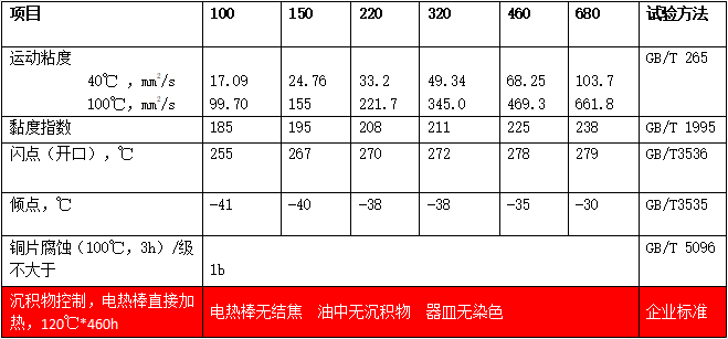 合成油氣潤滑油（MTSOS）典型數(shù)據(jù)
