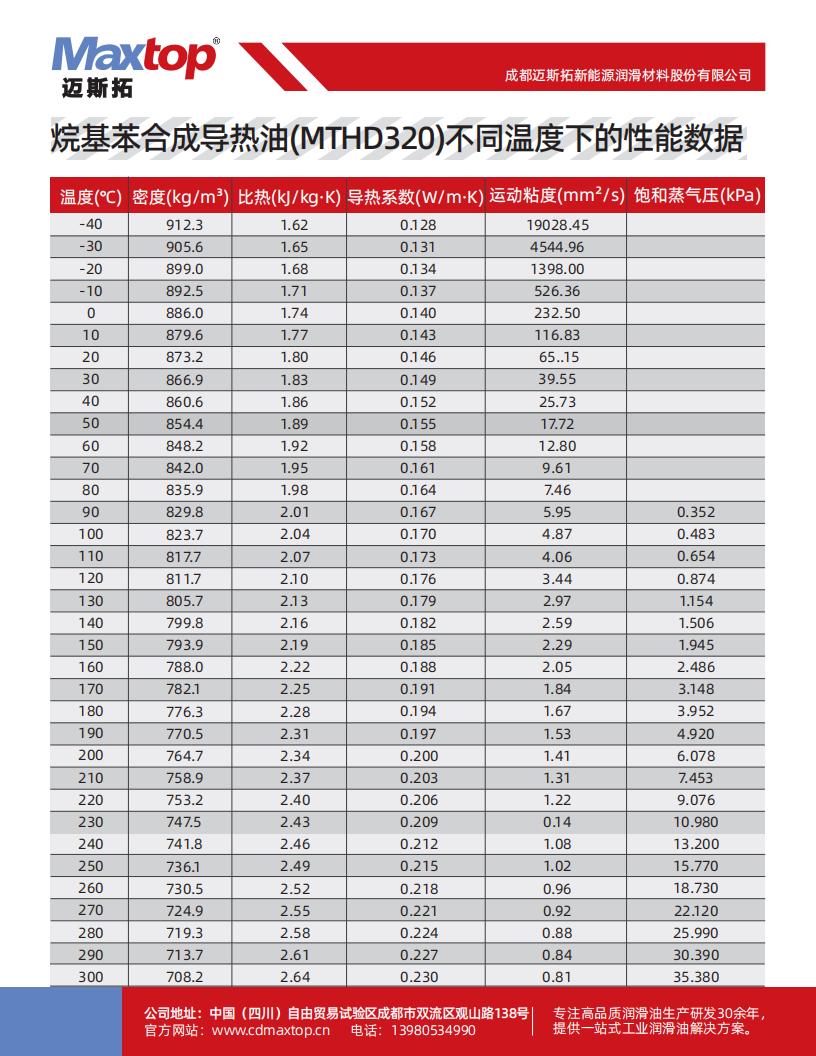 烷基苯合成導熱油不同溫度下的性能數(shù)據(jù)_02.jpg